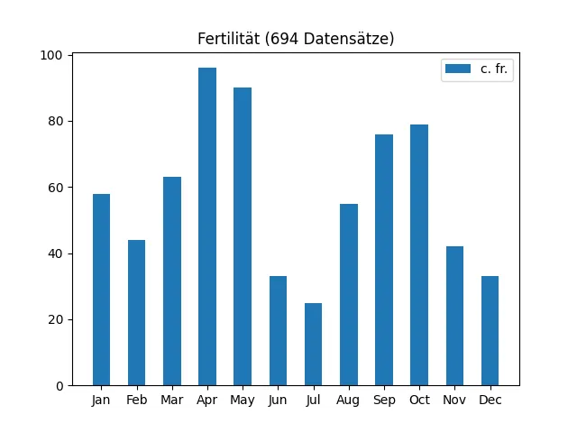 Fertilität aus 215 Datensätzen