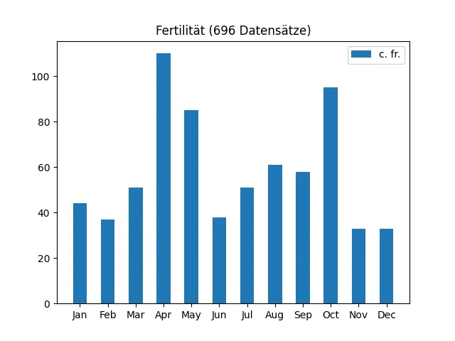 Fertilität aus 696 Datensätzen