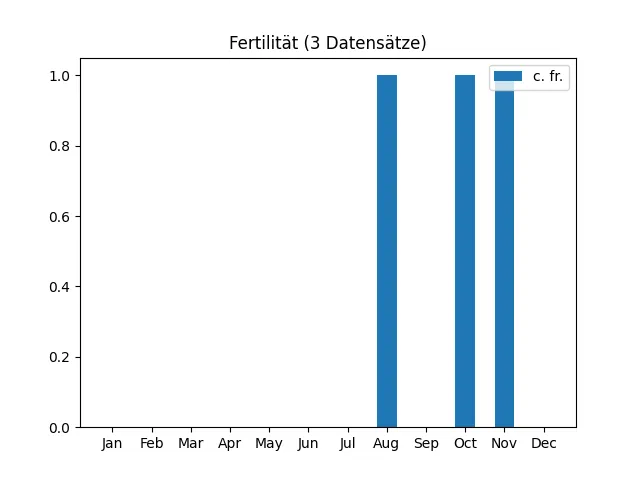 Fertilität aus 275 Datensätzen